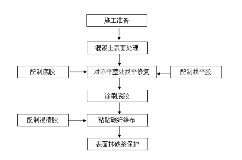 郯城碳纤维加固的优势以及使用方法